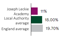 Achieving EBacc at grade 5/C or above